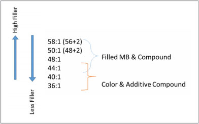 Twin Screw Compounding Line